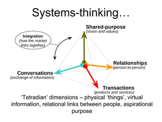 Systems-thinking… 
Shared-purpose 
(vision and values) 
Integration 
(how the market 
links together) 
‘Tetradian’ dimensions – physical ‘things’, virtual 
information, relational links between people, aspirational 
purpose 
Relationships 
(person-to-person) 
Transactions 
(products and services) 
Conversations 
(exchange of information) 
 
