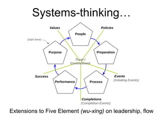 Systems-thinking… 
Values Policies 
Purpose 
Commitment 
Performance 
People 
Preparation 
Process 
Events 
Trust / 
Completions 
(start here) 
Success 
(Initiating-Events) 
(Completion-Events) 
Extensions to Five Element (wu-xing) on leadership, flow 
 
