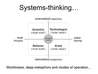 Systems-thinking… 
externalised (objective) 
Scientist 
(‘outer truth’) 
uncharted 
swamp 
Believer 
(‘inner truth’) 
Technologist 
(‘outer value’) 
Artist 
(‘inner value’) 
truth 
(thought) 
value 
(feeling) 
internalised (subjective) 
Worldviews, deep-metaphors and modes of operation… 
 