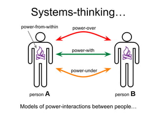Systems-thinking… 
power-over 
power-with 
power-under 
power-from-within 
person A person B 
Models of power-interactions between people… 
 
