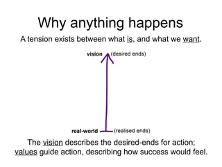 Why anything happens 
A tension exists between what is, and what we want. 
The vision describes the desired-ends for action; 
values guide action, describing how success would feel. 
 
