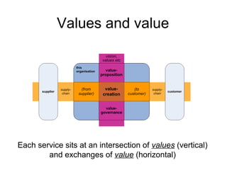 Values and value 
Each service sits at an intersection of values (vertical) 
and exchanges of value (horizontal) 
 