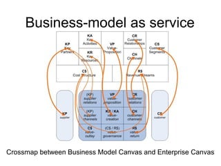 Business-model as service 
Crossmap between Business Model Canvas and Enterprise Canvas 
 