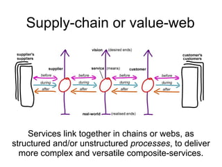 Supply-chain or value-web 
Services link together in chains or webs, as 
structured and/or unstructured processes, to deliver 
more complex and versatile composite-services. 
 