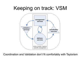 Keeping on track: VSM 
Coordination and Validation don’t fit comfortably with Taylorism 
 