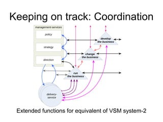 Keeping on track: Coordination 
management-services 
policy 
strategy 
direction 
delivery-service 
develop 
the business 
change 
the business 
run 
the business 
delivery-service 
delivery-service 
Extended functions for equivalent of VSM system-2 
 