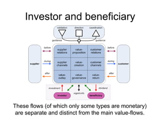 Investor and beneficiary 
These flows (of which only some types are monetary) 
are separate and distinct from the main value-flows. 
 