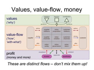 Values, value-flow, money 
values 
(‘why’) 
(‘why’) 
value-flow 
(‘how’, 
‘with-what’) 
(‘how’, 
‘with-what’) 
profit 
(money and more) 
(money and more) 
These are distinct flows – don’t mix them up! 
 