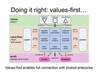 Doing it right: values-first… 
Values-first enables full connection with shared-enterprise 
 