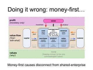 Doing it wrong: money-first… 
Money-first causes disconnect from shared-enterprise 
 