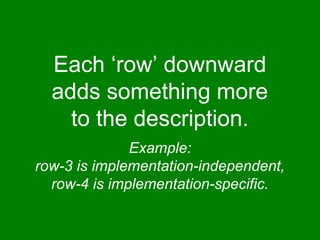 Each ‘row’ downward 
adds something more 
to the description. 
Example: 
row-3 is implementation-independent, 
row-4 is implementation-specific. 
 