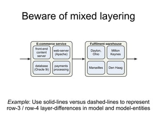 Beware of mixed layering 
E-commerce service 
front-end 
content 
server 
web-server 
(Apache) 
payments 
processing 
database 
(Oracle 9i) 
Fulfilment warehouse 
Dayton, 
Milton 
Ohio 
Keynes 
Marseilles Den Haag 
Example: Use solid-lines versus dashed-lines to represent 
row-3 / row-4 layer-differences in model and model-entities 
 