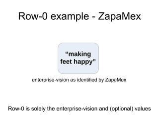 Row-0 example - ZapaMex 
“making 
feet happy” 
enterprise-vision as identified by ZapaMex 
Row-0 is solely the enterprise-vision and (optional) values 
 