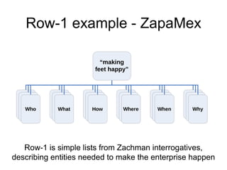 Row-1 example - ZapaMex 
“making 
feet happy” 
Who What How Where When Why 
Row-1 is simple lists from Zachman interrogatives, 
describing entities needed to make the enterprise happen 
 