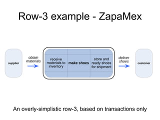 Row-3 example - ZapaMex 
deliver 
shoes supplier customer 
receive 
materials to 
inventory 
make shoes 
store and 
ready shoes 
for shipment 
obtain 
materials 
An overly-simplistic row-3, based on transactions only 
 