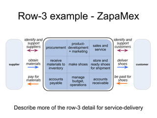Row-3 example - ZapaMex 
procurement 
product-development 
+ marketing 
receive 
materials to 
inventory 
make shoes 
sales and 
service 
store and 
ready shoes 
for shipment 
supplier customer 
accounts 
payable 
manage 
budget, 
operations 
accounts 
receivable 
identify and 
support 
suppliers 
obtain 
materials 
pay for 
materials 
identify and 
support 
customers 
deliver 
shoes 
be paid for 
shoes 
Describe more of the row-3 detail for service-delivery 
 