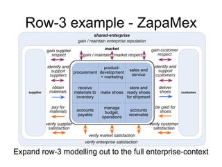 Row-3 example - ZapaMex 
shared-enterprise 
gain / maintain enterprise reputation 
market 
gain / maintain market respect 
procurement 
product-development 
+ marketing 
receive 
materials to 
inventory 
make shoes 
sales and 
service 
store and 
ready shoes 
for shipment 
gain supplier 
respect 
gain customer 
respect 
supplier customer 
accounts 
payable 
manage 
budget, 
operations 
accounts 
receivable 
identify and 
support 
suppliers 
obtain 
materials 
pay for 
materials 
identify and 
support 
customers 
deliver 
shoes 
be paid for 
shoes 
verify supplier 
satisfaction 
verify customer 
satisfaction 
verify market satisfaction 
verify enterprise satisfaction 
Expand row-3 modelling out to the full enterprise-context 
 