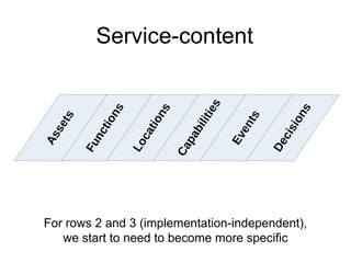 Service-content 
Capabilities 
Locations 
Functions 
Assets 
Events 
Decisions 
For rows 2 and 3 (implementation-independent), 
we start to need to become more specific 
 
