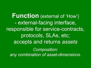 Function (external of ‘How’) 
- external-facing interface, 
responsible for service-contracts, 
protocols, SLAs, etc; 
accepts and returns assets 
Composition: 
any combination of asset-dimensions. 
 