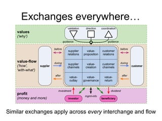 Exchanges everywhere… 
Similar exchanges apply across every interchange and flow 
 