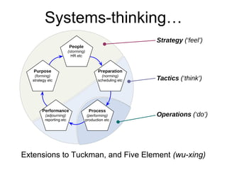 Systems-thinking… 
Purpose 
(forming) 
strategy etc 
People 
(storming) 
HR etc 
Performance 
(adjourning) 
reporting etc ...