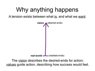 Why anything happens 
A tension exists between what is, and what we want. 
The vision describes the desired-ends for actio...