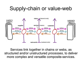 Supply-chain or value-web 
Services link together in chains or webs, as 
structured and/or unstructured processes, to deli...