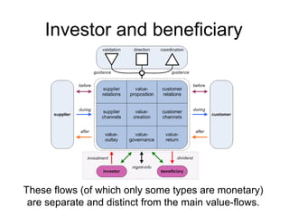 Investor and beneficiary 
These flows (of which only some types are monetary) 
are separate and distinct from the main val...