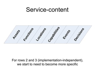 Service-content 
Capabilities 
Locations 
Functions 
Assets 
Events 
Decisions 
For rows 2 and 3 (implementation-independe...