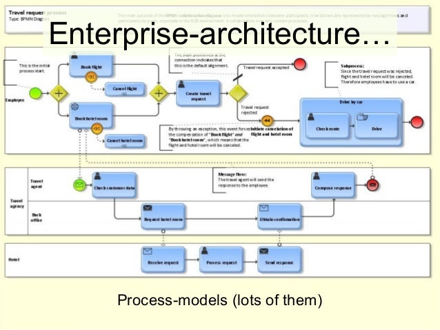 conceptual architect model enterprise and architecture Bridging systems thinking enterprise conceptual architect model enterprise and architecture Bridging systems thinking enterprise