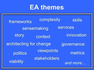 context
EA themes
stakeholders
story
viewpoints
skills
politics
governance
frameworks
services
complexity
viability
architecting for change
innovation
sensemaking
metrics
and more…
 
