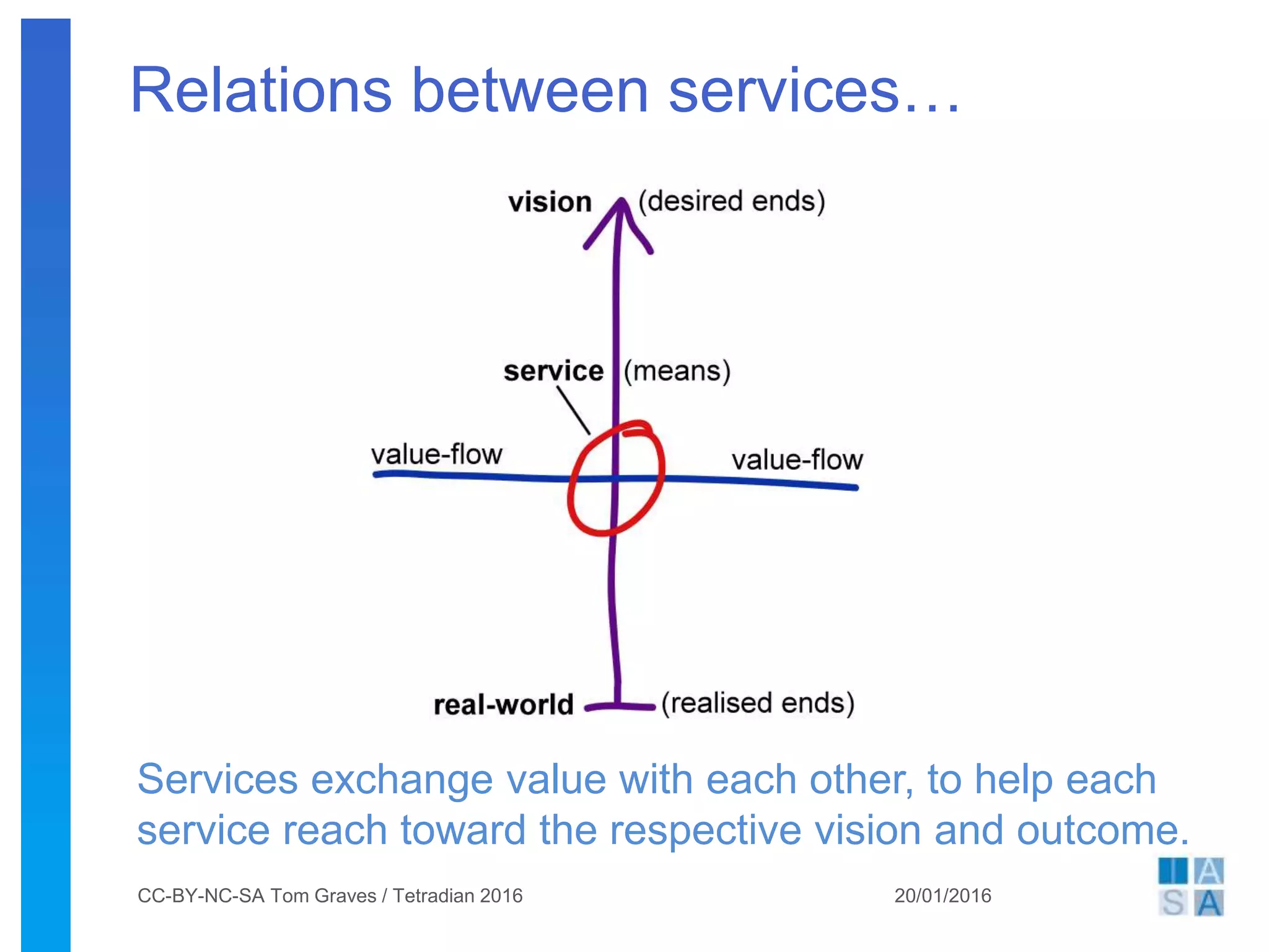 Relations between services…
20/01/2016CC-BY-NC-SA Tom Graves / Tetradian 2016
Services exchange value with each other, to help each
service reach toward the respective vision and outcome.
 