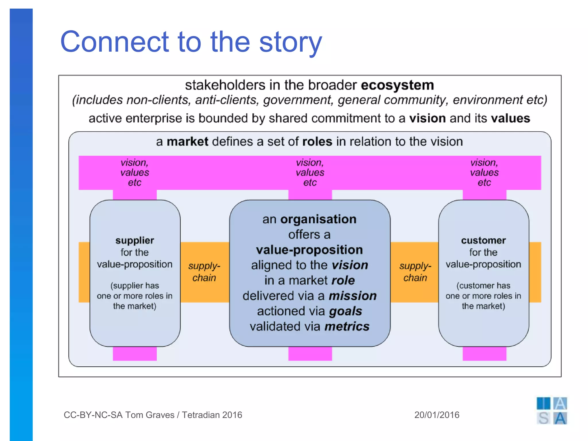 Connect to the story
20/01/2016CC-BY-NC-SA Tom Graves / Tetradian 2016
 