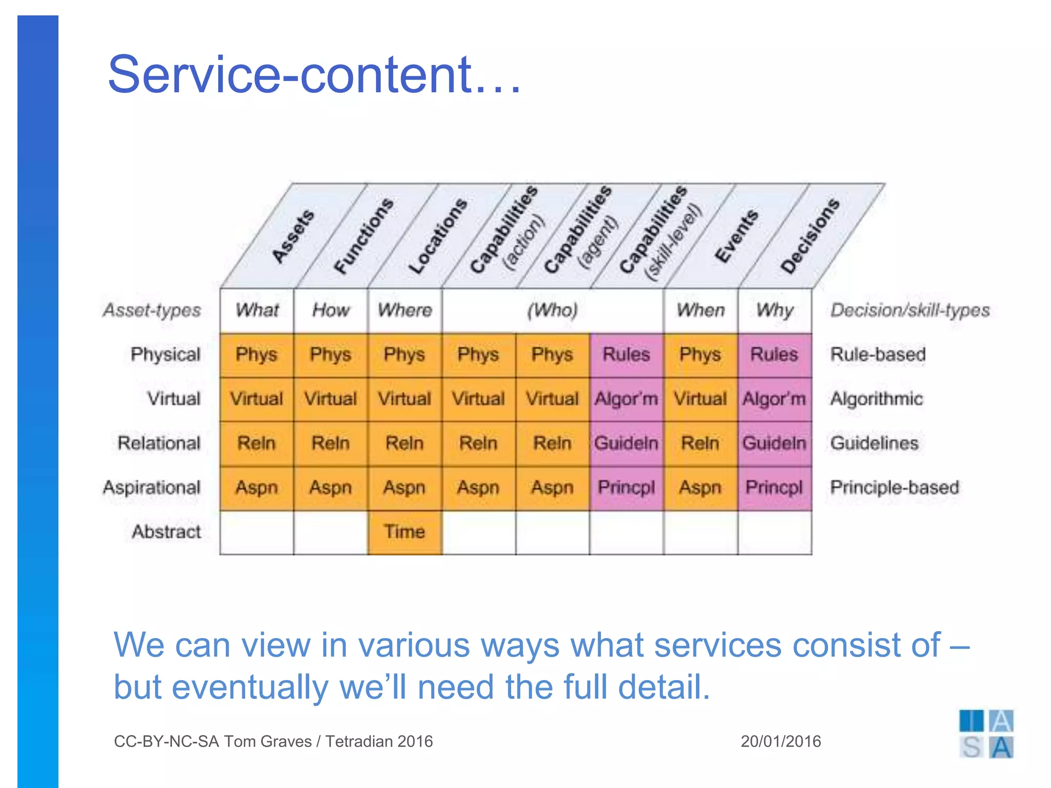 Service-content…
20/01/2016CC-BY-NC-SA Tom Graves / Tetradian 2016
We can view in various ways what services consist of –
but eventually we’ll need the full detail.
 