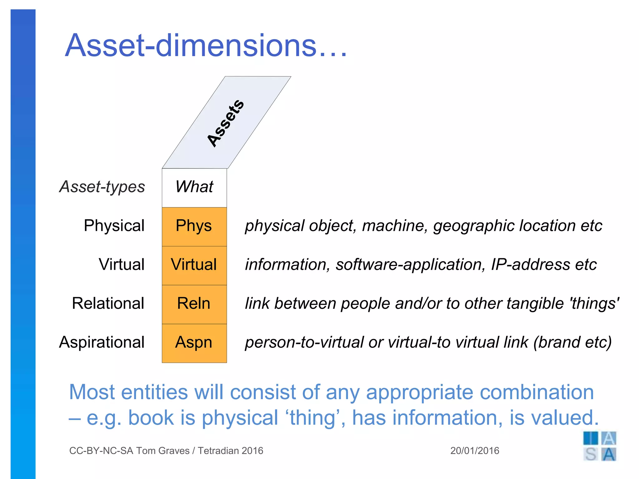 Asset-dimensions…
20/01/2016CC-BY-NC-SA Tom Graves / Tetradian 2016
Most entities will consist of any appropriate combination
– e.g. book is physical ‘thing’, has information, is valued.
Assets
Phys
Virtual
Reln
Aspn
physical object, machine, geographic location etc
information, software-application, IP-address etc
link between people and/or to other tangible 'things'
person-to-virtual or virtual-to virtual link (brand etc)
Physical
Virtual
Relational
Aspirational
WhatAsset-types
 