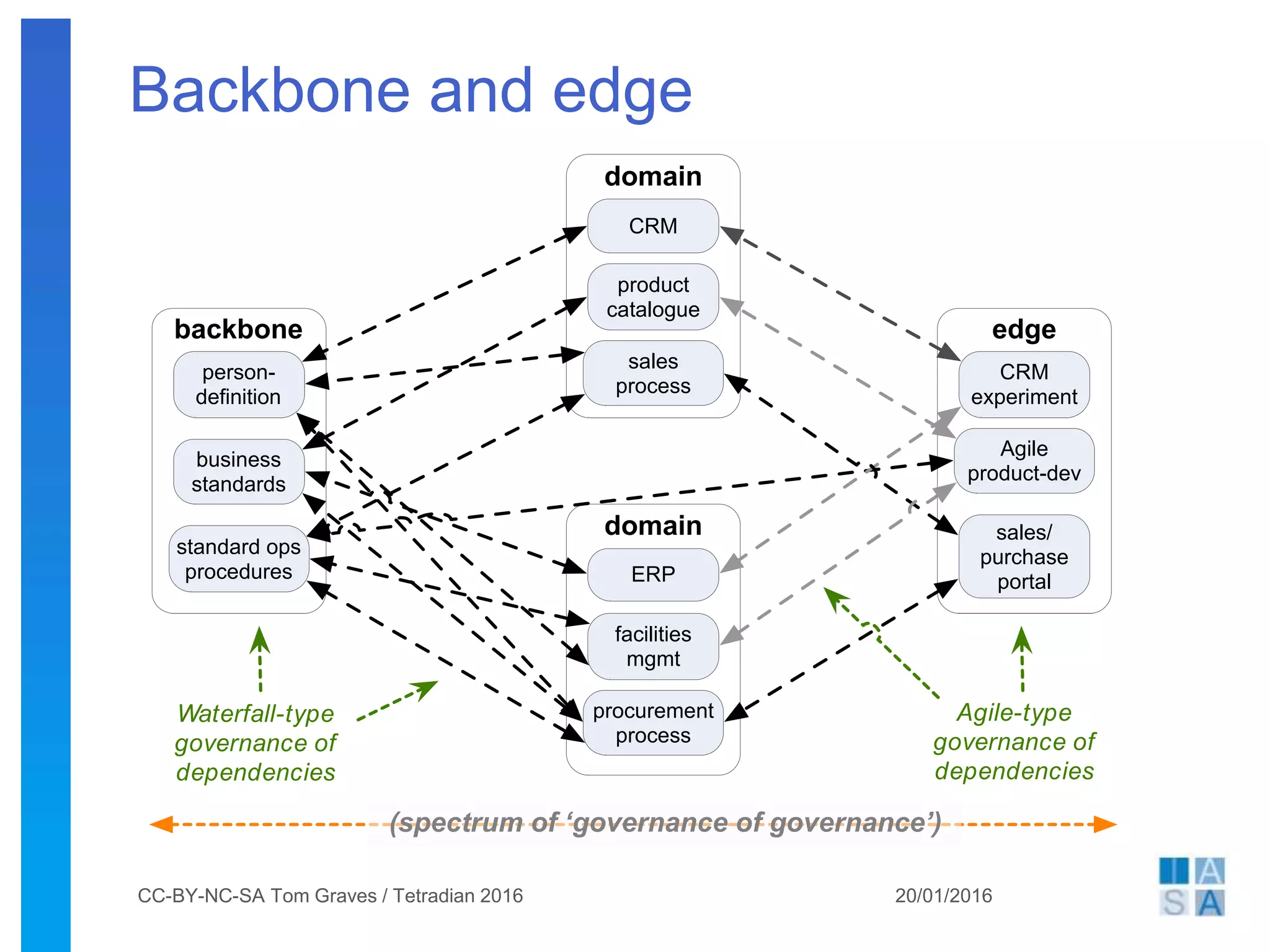 Backbone and edge
domain
CRM
product
catalogue
sales
process
backbone
person-
definition
business
standards
standard ops
procedures
edge
CRM
experiment
sales/
purchase
portal
Agile
product-dev
domain
ERP
facilities
mgmt
procurement
process
Agile-type
governance of
dependencies
Waterfall-type
governance of
dependencies
(spectrum of ‘governance of governance’)
20/01/2016CC-BY-NC-SA Tom Graves / Tetradian 2016
 