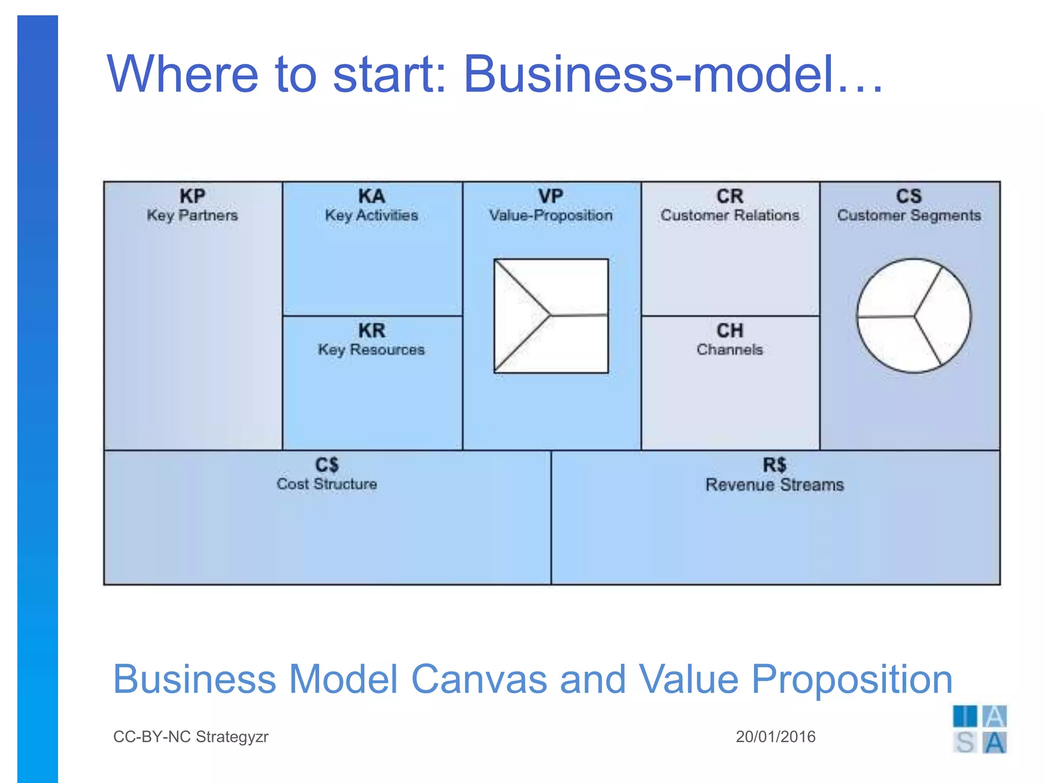 Where to start: Business-model…
Business Model Canvas and Value Proposition
20/01/2016CC-BY-NC Strategyzr
 