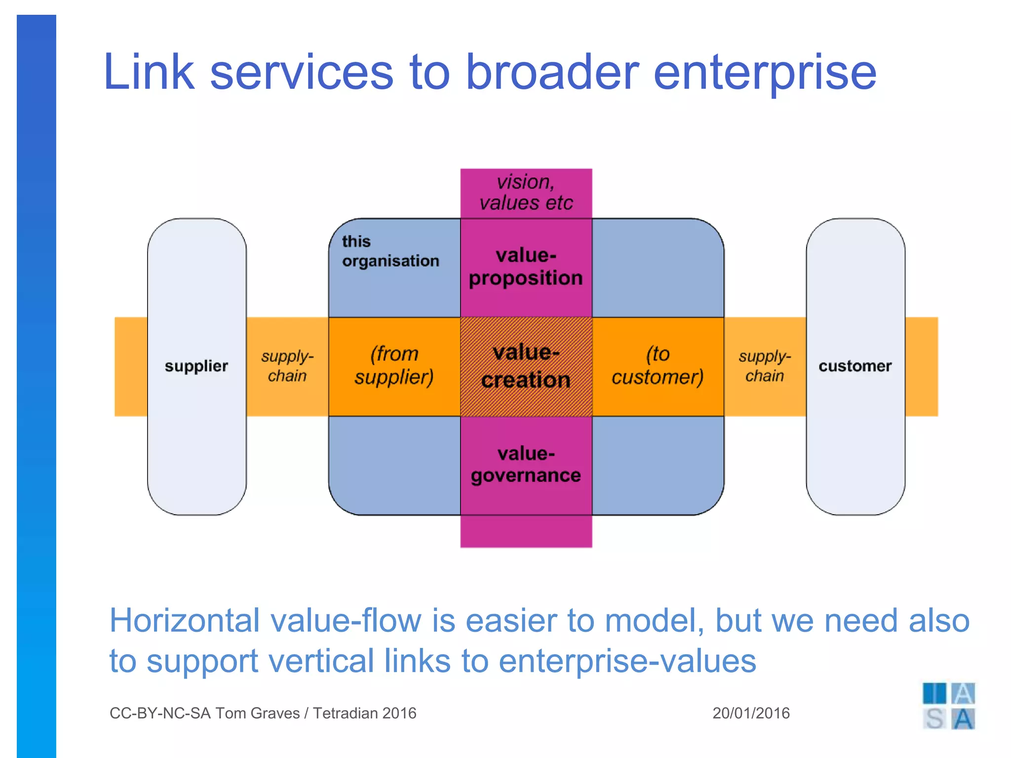 Link services to broader enterprise
20/01/2016CC-BY-NC-SA Tom Graves / Tetradian 2016
Horizontal value-flow is easier to model, but we need also
to support vertical links to enterprise-values
 