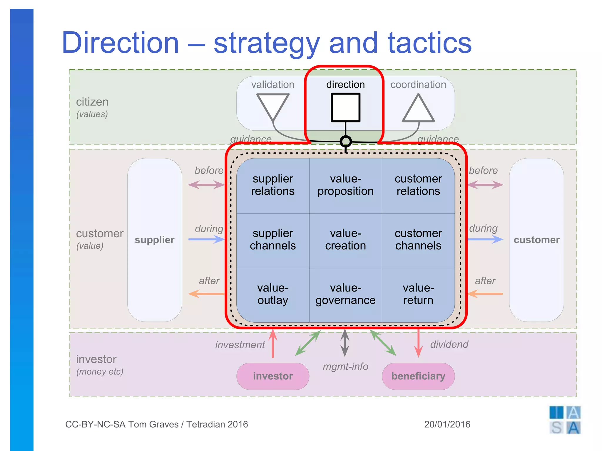 Direction – strategy and tactics
20/01/2016CC-BY-NC-SA Tom Graves / Tetradian 2016
investor
(money etc)
customer
(value)
citizen
(values)
supplier
relations
value-
proposition
supplier
channels
value-
creation
customer
channels
customer
relations
value-
outlay
value-
governance
value-
return
supplier customer
investor beneficiary
coordinationdirectionvalidation
before before
during during
after after
investment dividend
guidanceguidance
mgmt-info
 