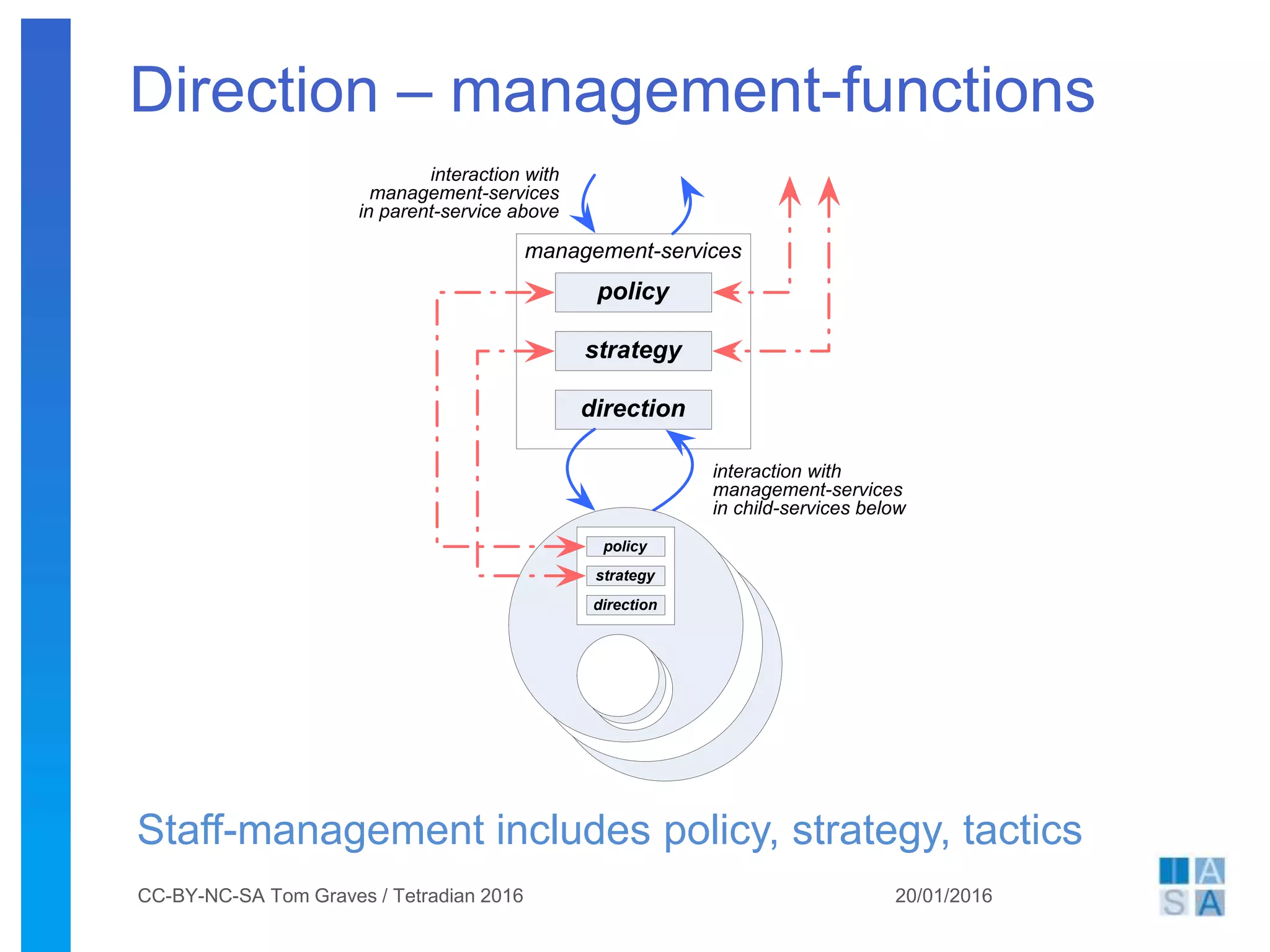 Direction – management-functions
20/01/2016CC-BY-NC-SA Tom Graves / Tetradian 2016
Staff-management includes policy, strategy, tactics
management-services
policy
strategy
direction
policy
strategy
direction
interaction with
management-services
in parent-service above
interaction with
management-services
in child-services below
 