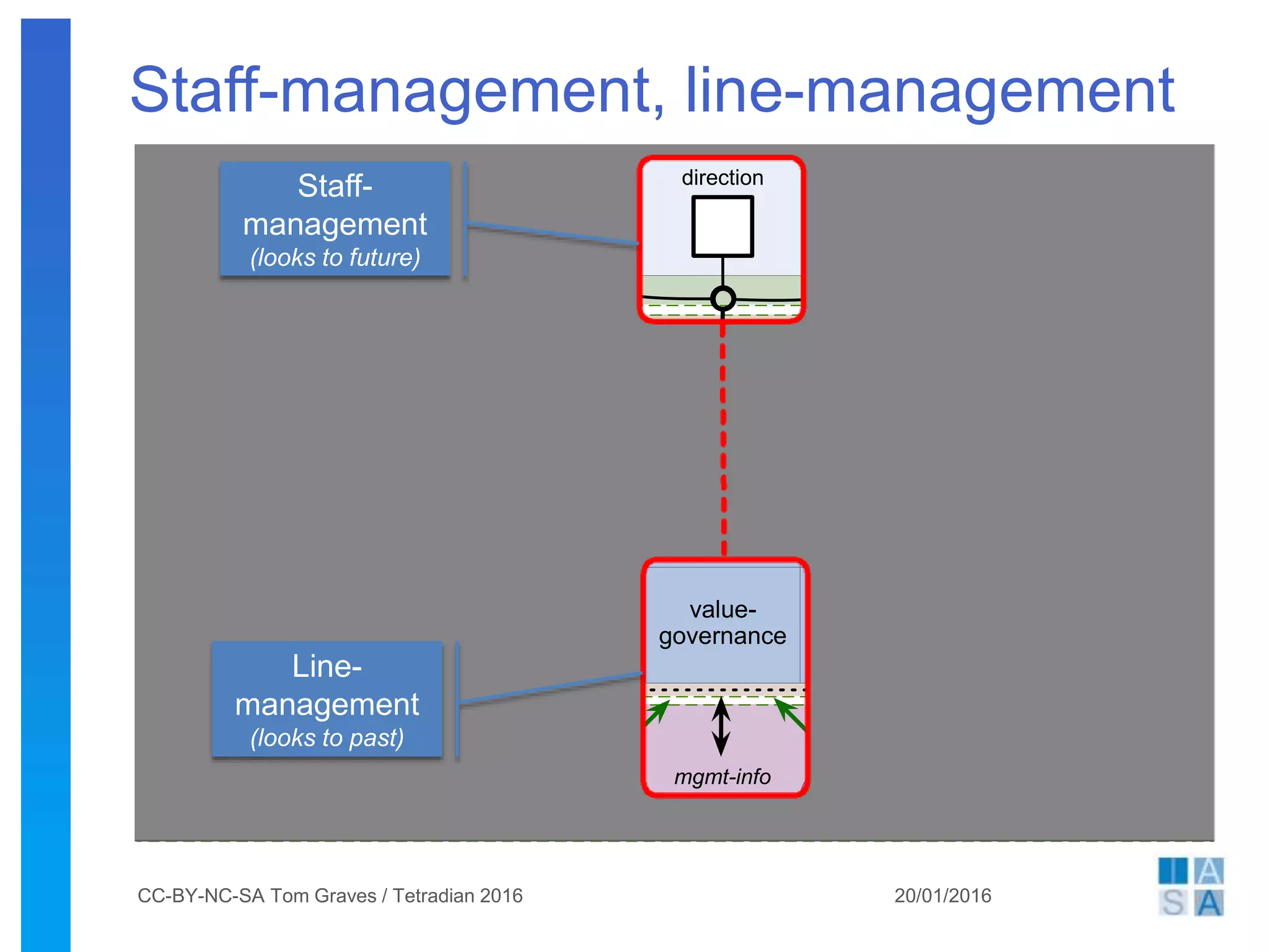 Staff-management, line-management
20/01/2016CC-BY-NC-SA Tom Graves / Tetradian 2016
investor
(money etc)
customer
(value)
citizen
(values)
supplier
relations
value-
proposition
supplier
channels
value-
creation
customer
channels
customer
relations
value-
outlay
value-
governance
value-
return
supplier customer
investor beneficiary
coordinationdirectionvalidation
before before
during during
after after
investment dividend
guidanceguidance
mgmt-info
Staff-
management
(looks to future)
Line-
management
(looks to past)
 