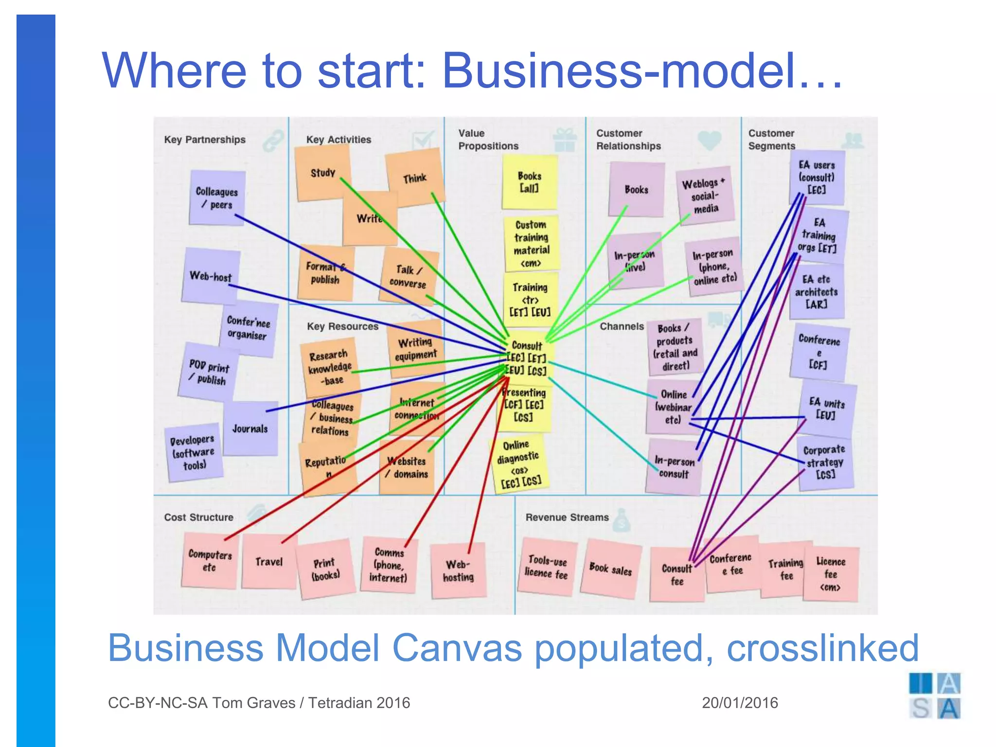 Where to start: Business-model…
Business Model Canvas populated, crosslinked
20/01/2016CC-BY-NC-SA Tom Graves / Tetradian 2016
 