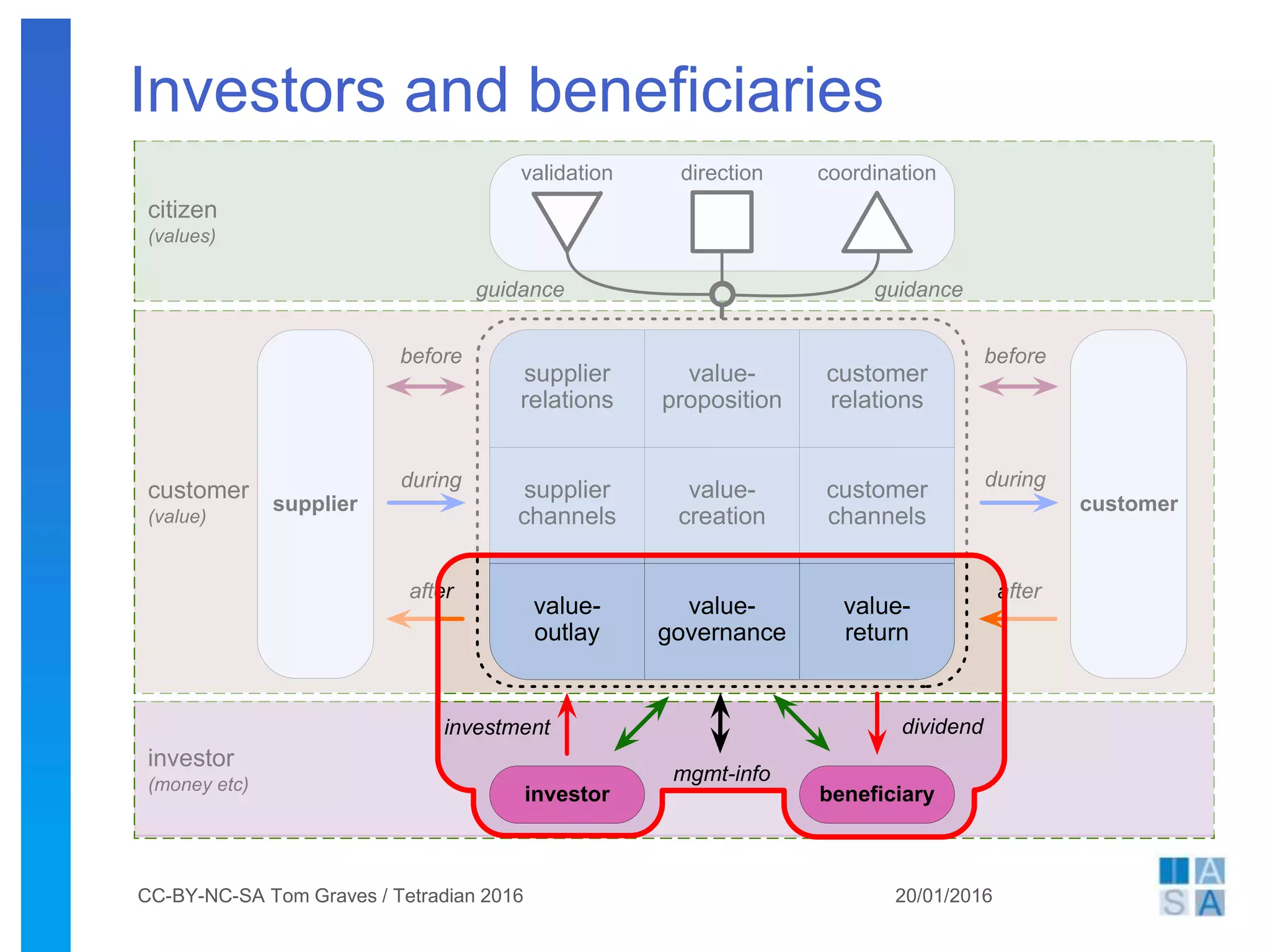 Investors and beneficiaries
20/01/2016CC-BY-NC-SA Tom Graves / Tetradian 2016
investor
(money etc)
customer
(value)
citizen
(values)
supplier
relations
value-
proposition
supplier
channels
value-
creation
customer
channels
customer
relations
value-
outlay
value-
governance
value-
return
supplier customer
investor beneficiary
coordinationdirectionvalidation
before before
during during
after after
investment dividend
guidanceguidance
mgmt-info
 
