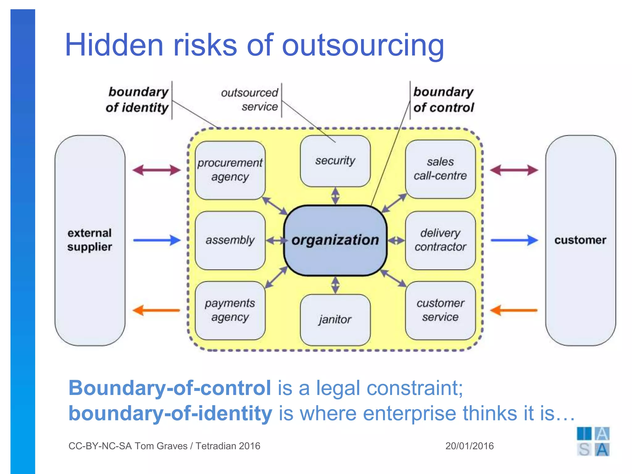 Hidden risks of outsourcing
20/01/2016CC-BY-NC-SA Tom Graves / Tetradian 2016
Boundary-of-control is a legal constraint;
boundary-of-identity is where enterprise thinks it is…
 