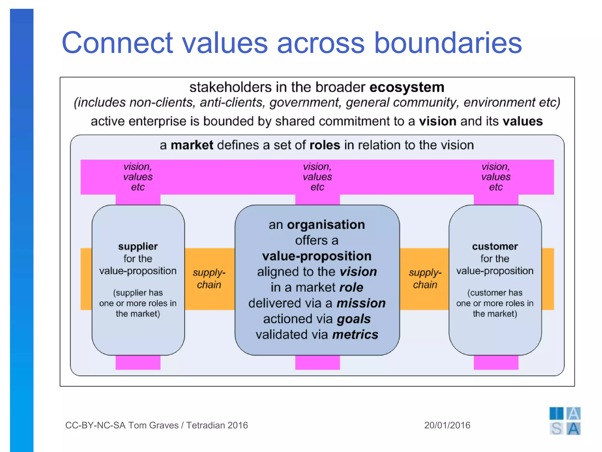 Connect values across boundaries
20/01/2016CC-BY-NC-SA Tom Graves / Tetradian 2016
 