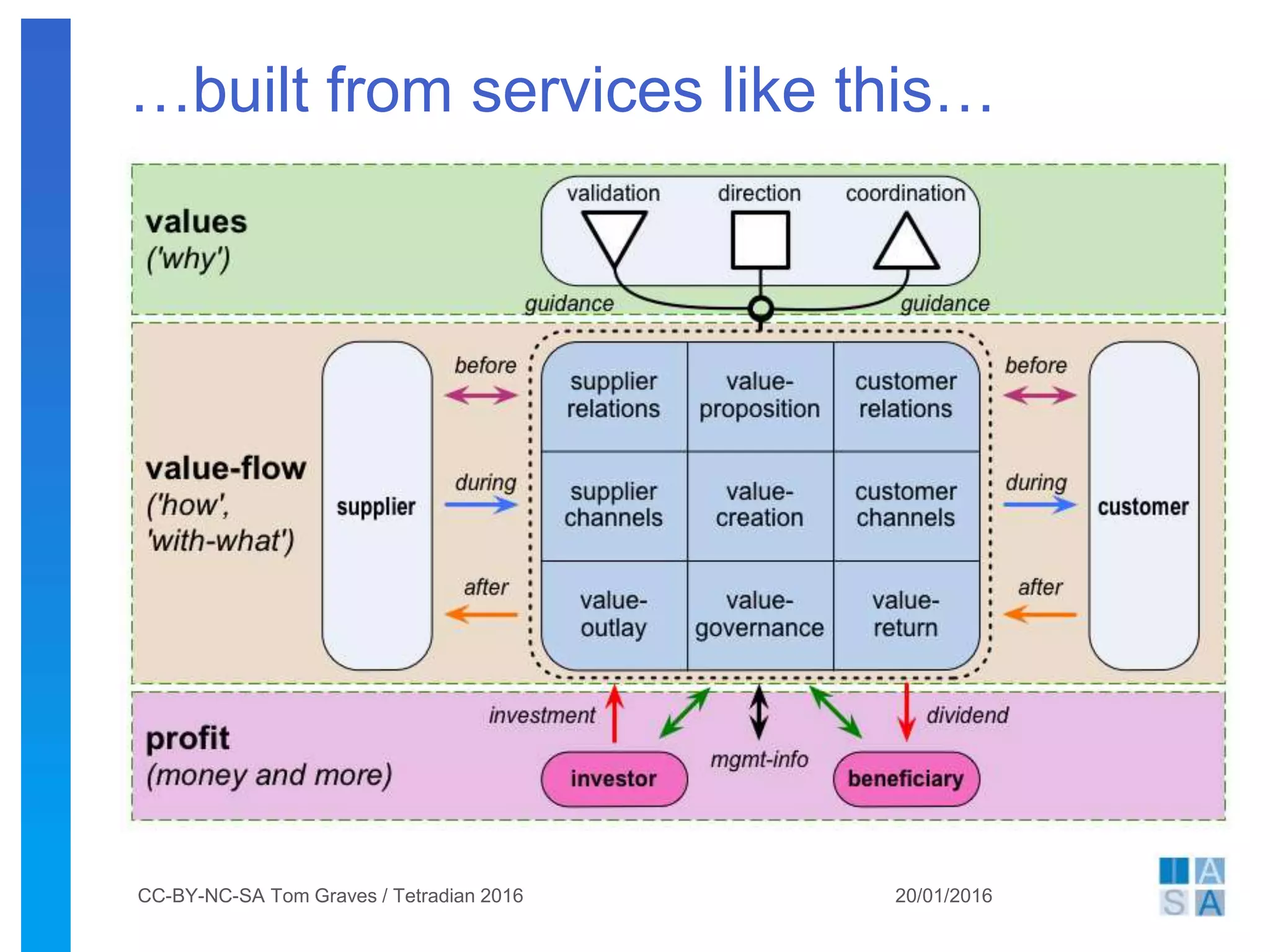 …built from services like this…
20/01/2016CC-BY-NC-SA Tom Graves / Tetradian 2016
 