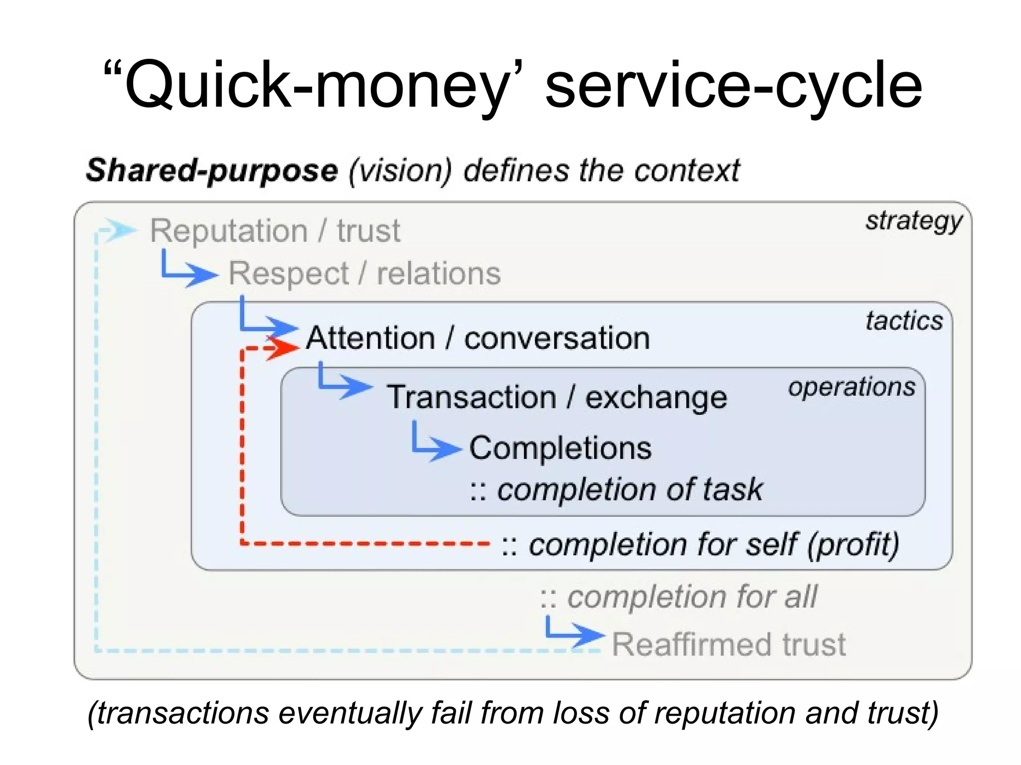 “Quick-money’ service-cycle
(transactions eventually fail from loss of reputation and trust)
 
