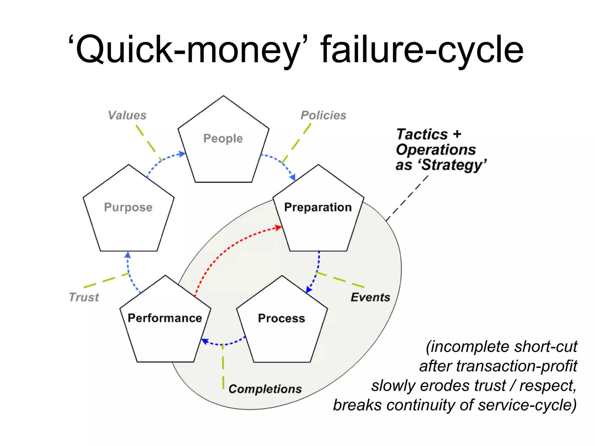 ‘Quick-money’ failure-cycle
(incomplete short-cut
after transaction-profit
slowly erodes trust / respect,
breaks continuity of service-cycle)
 