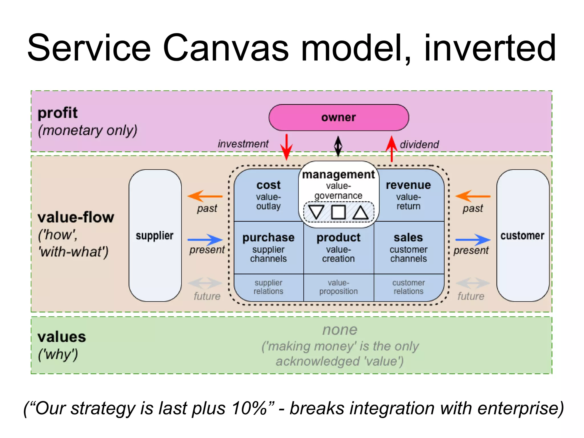 Service Canvas model, inverted
(“Our strategy is last plus 10%” - breaks integration with enterprise)
 
