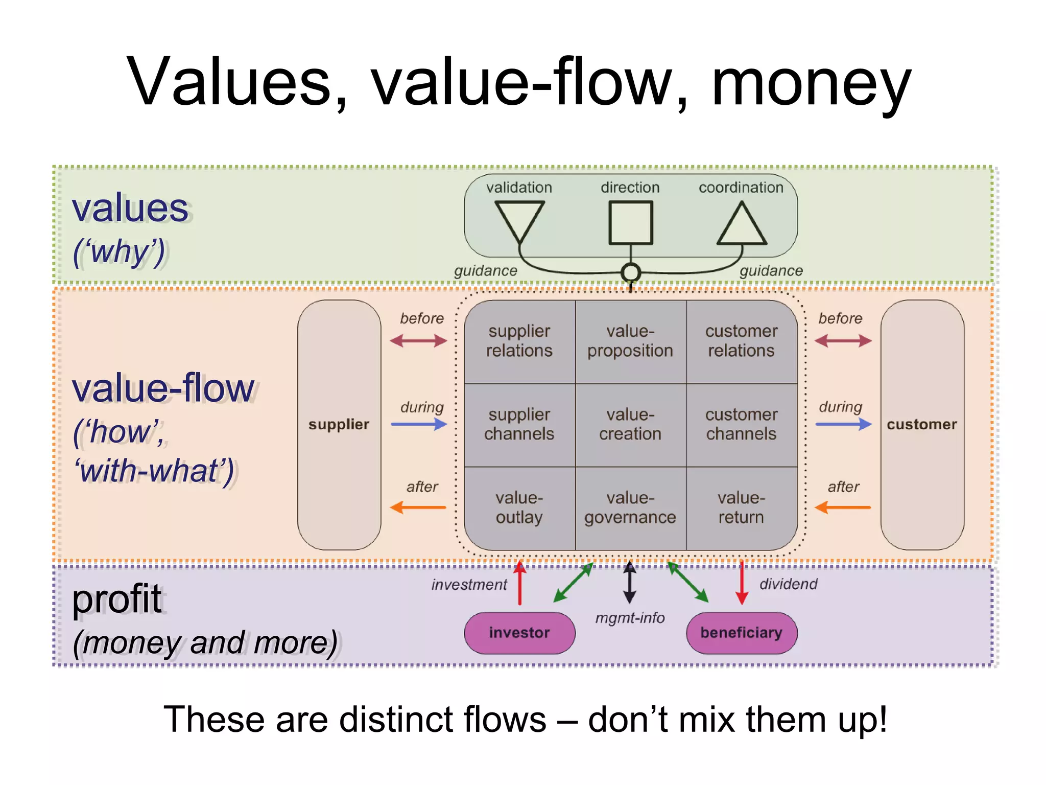 value-flow
(‘how’,
‘with-what’)
value-flow
(‘how’,
‘with-what’)
These are distinct flows – don’t mix them up!
values
(‘why’)
values
(‘why’)
profit
(money and more)
profit
(money and more)
Values, value-flow, money
 